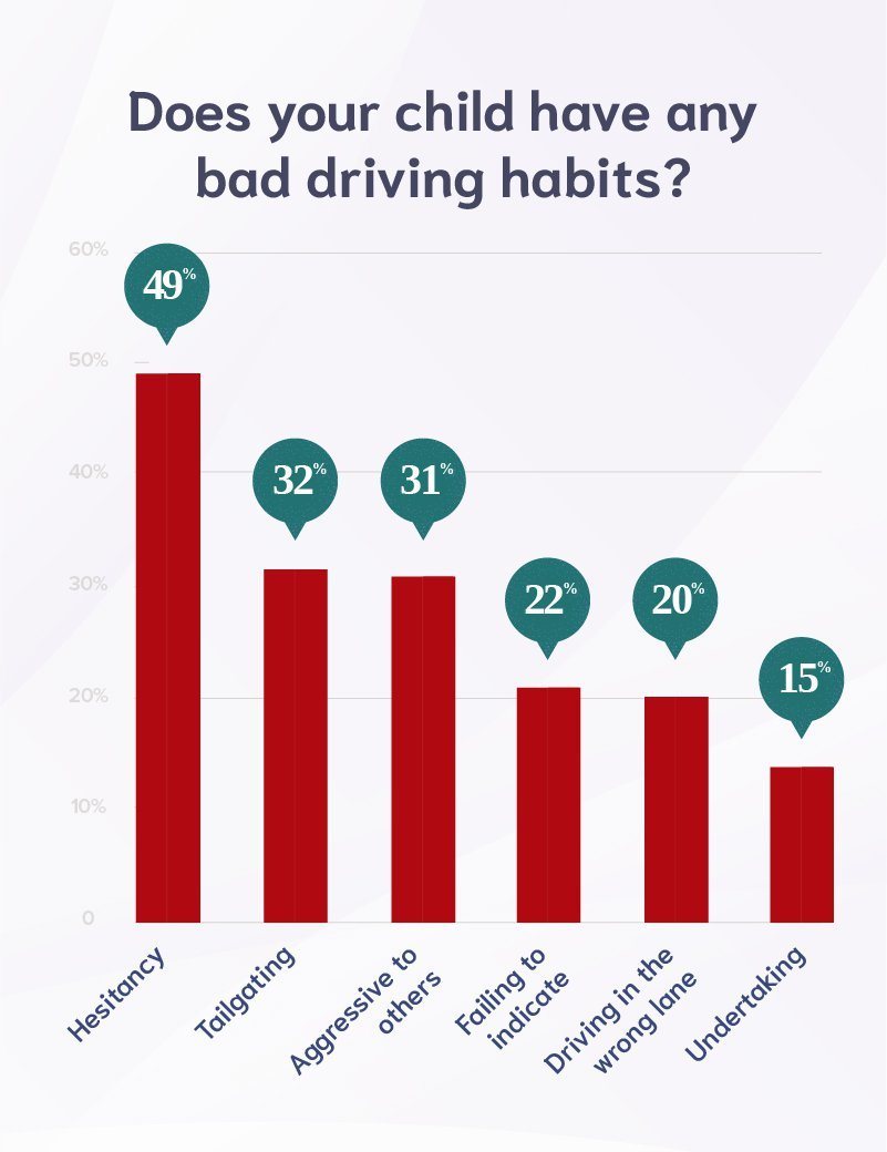 Childs bad driving habits table