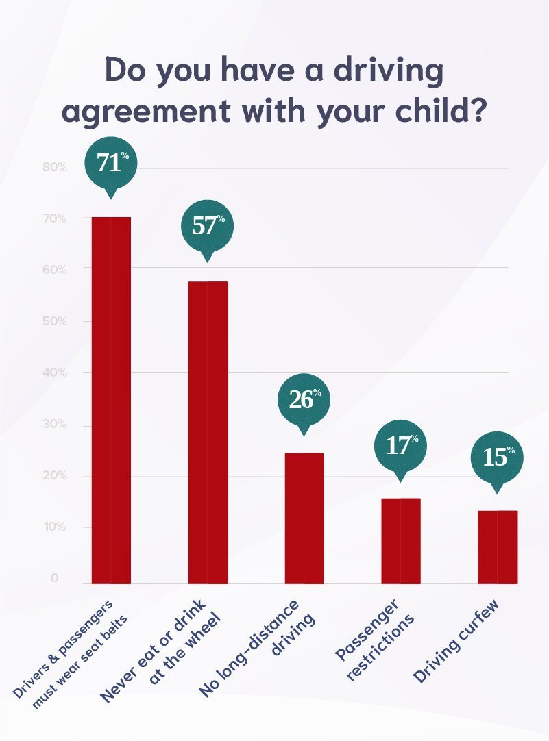 Parent and Child driving agreement table