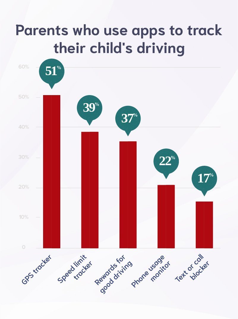 Number of parents who track childs driving table