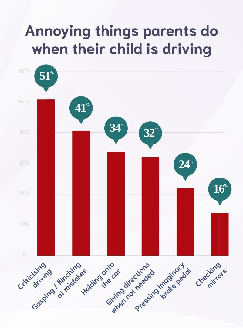 Annoying traits parents do whilst child is driving graph