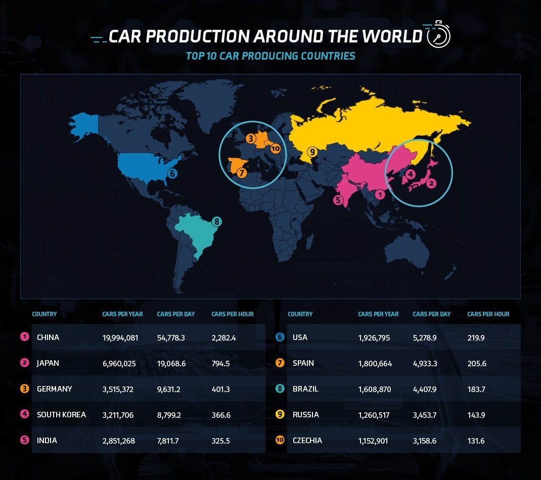 Car Production