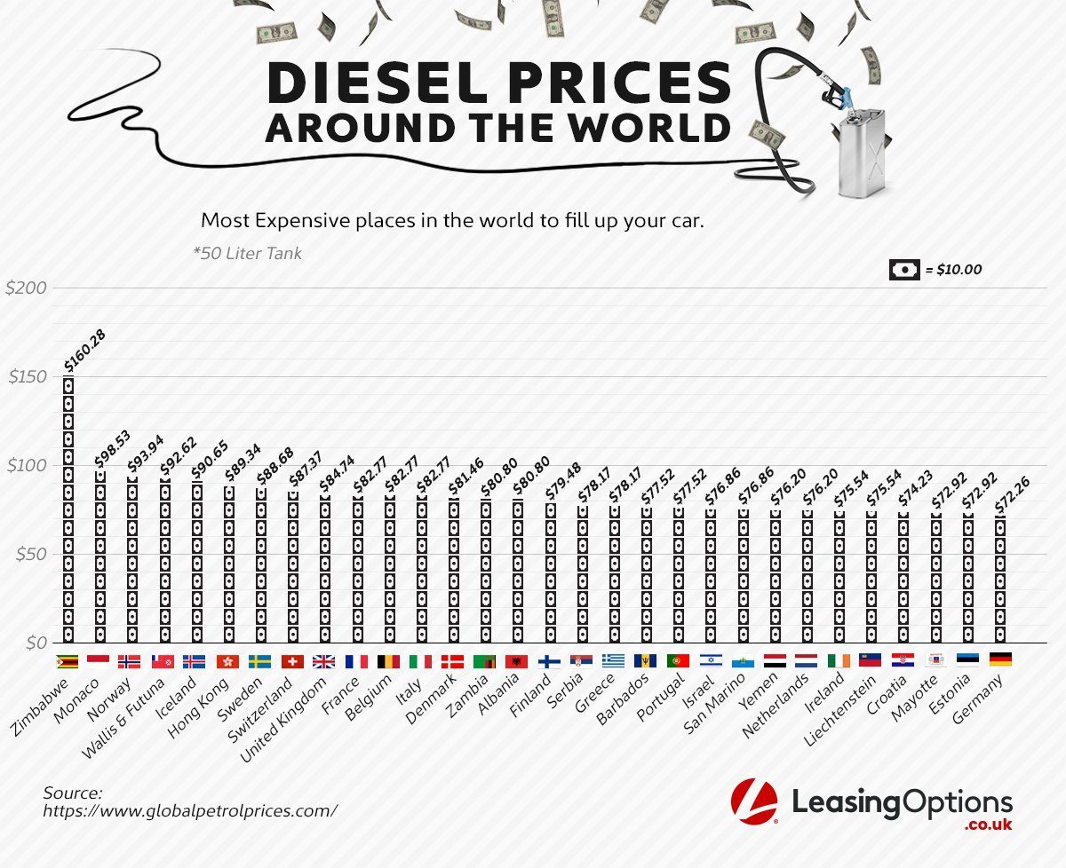 Fuel Prices Around The World Leasing Options